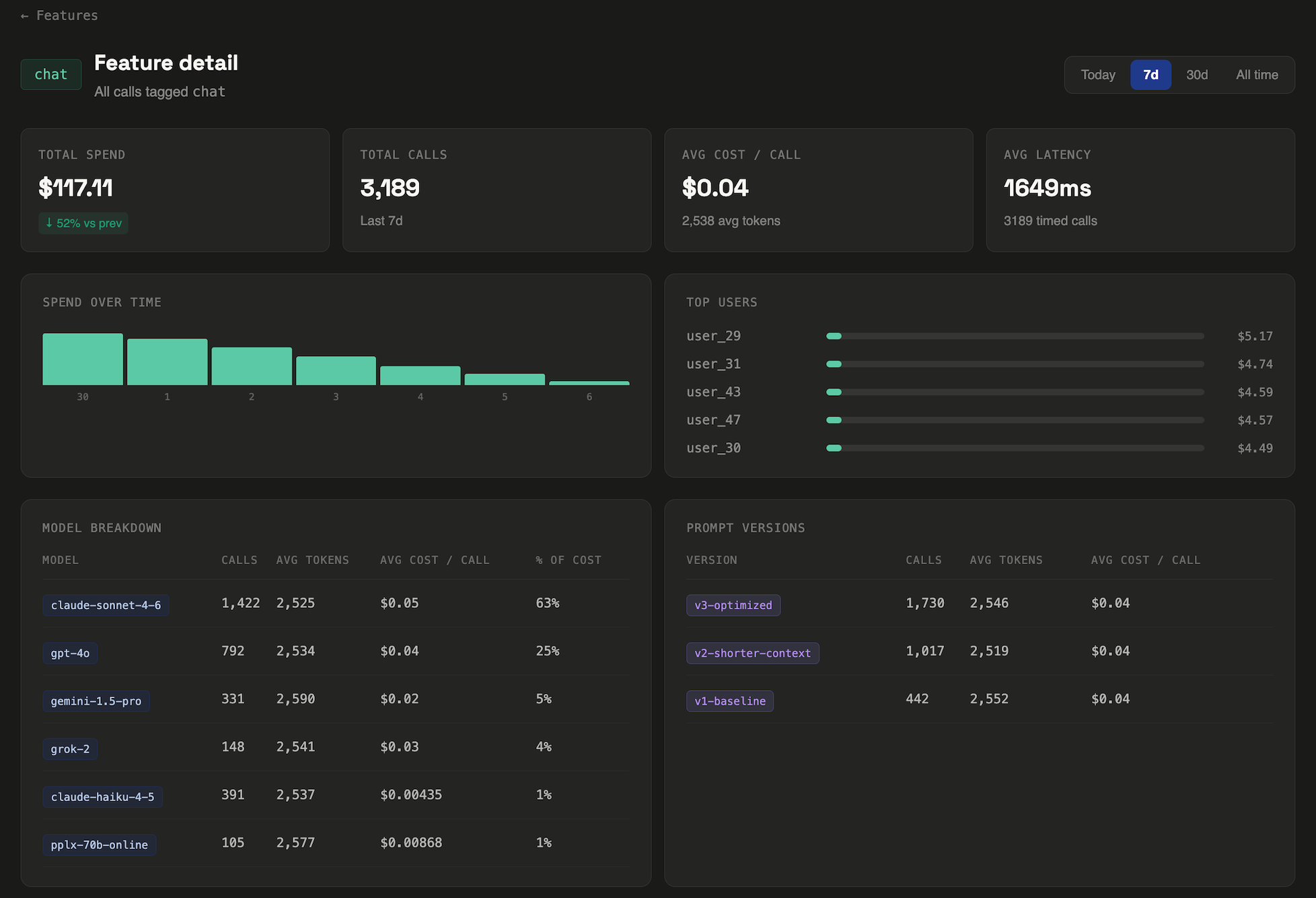 LLM Cost Tracker feature detail page for chat showing spend over time, top users, model breakdown, and prompt version comparison