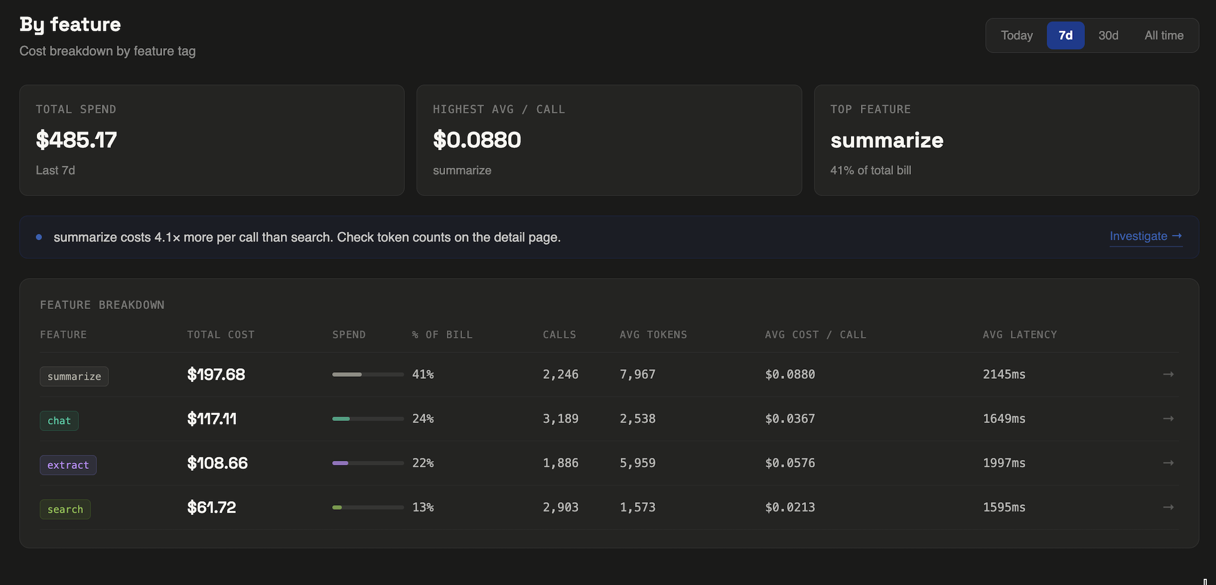 LLM Cost Tracker by feature page showing summarize at $0.0880 per call vs search at $0.0213 — a 4.1x difference