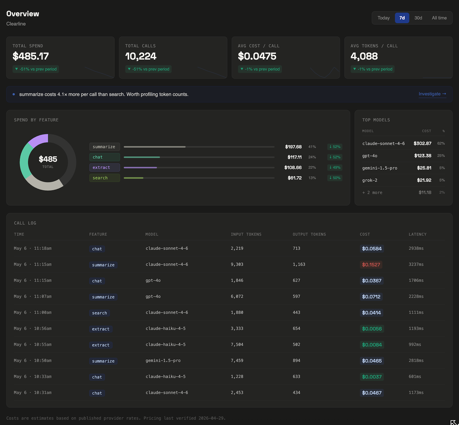 LLM Cost Tracker overview dashboard showing $485.17 total spend broken down by feature, with call log and top models